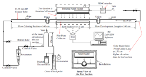 Numerical Simulation on the effect of heat transfer enhancement devices in flat-plate solar collectors