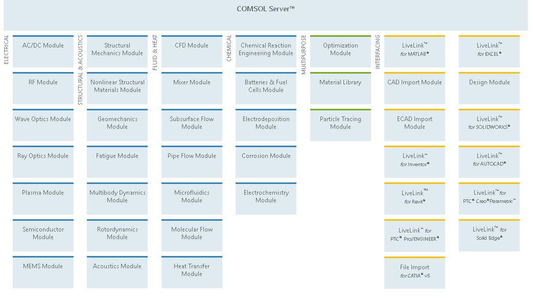 COMSOL Multiphysics fields