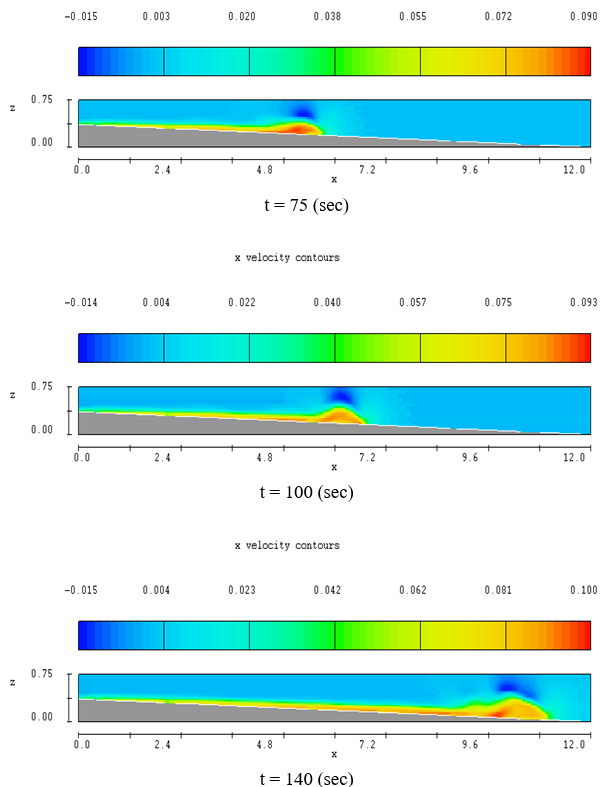 X Velocity of Turbid Currents