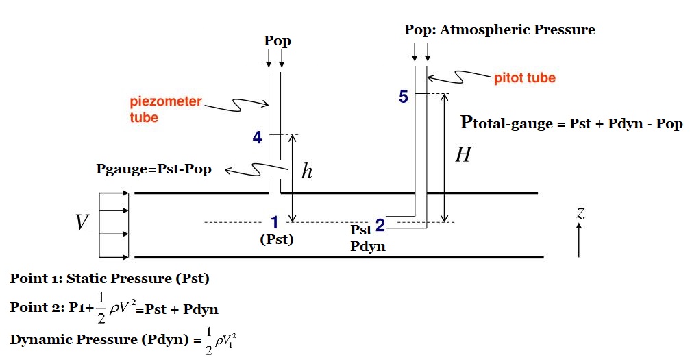 Piezometer and pitot tube